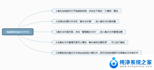 微信聊天记录备份到电脑如何查看 如何在电脑上查看微信备份的聊天记录