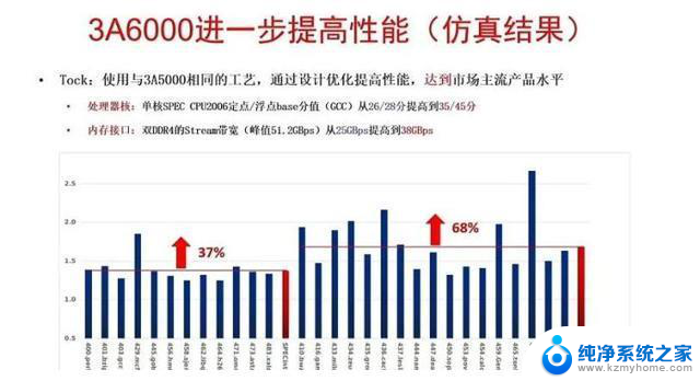 不吹牛，国产CPU性能大提升，12nm工艺打平AMD 7nm：国产处理器性能飙升，挑战AMD最新工艺