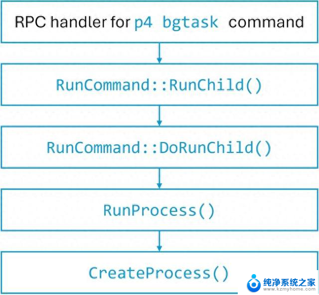 微软审查发现Perforce Helix Core Server四个漏洞，如何修复？