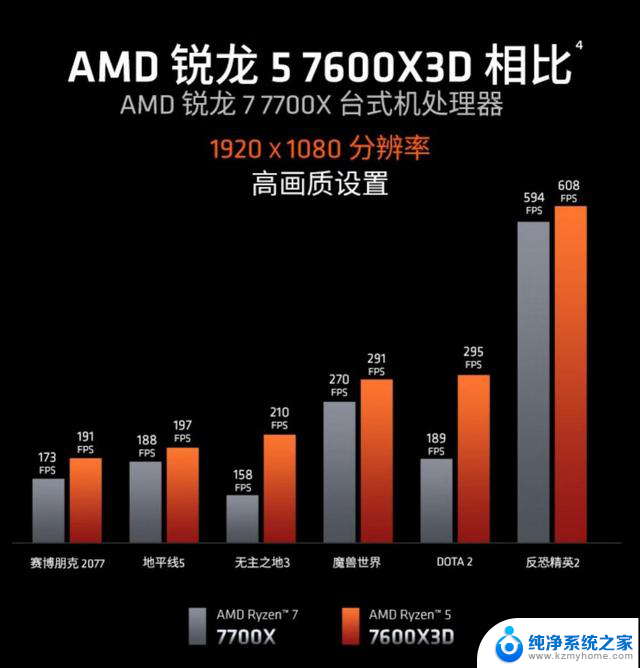 AMD 7600X3D上市，神U究竟能不能维持？入手为时过早？