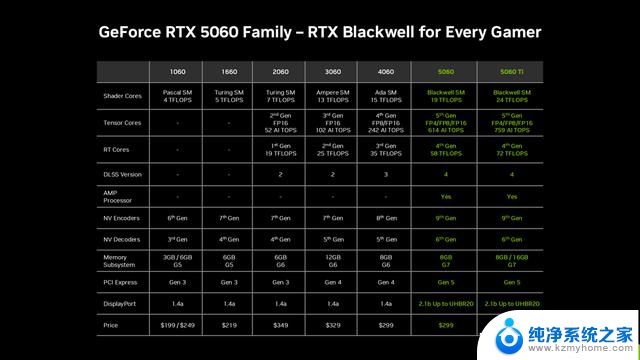 NVIDIA GeForce RTX 5060 8GB显卡发布 售价299美元,性价比超高，值得购买！