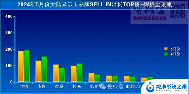 2024年5月中国大陆显卡出货量同比增长21%，微星重返前三的消息