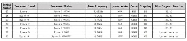 AMD锐龙7 9800X3D规格曝光：基础频率达4.7GHz，步进改为C0