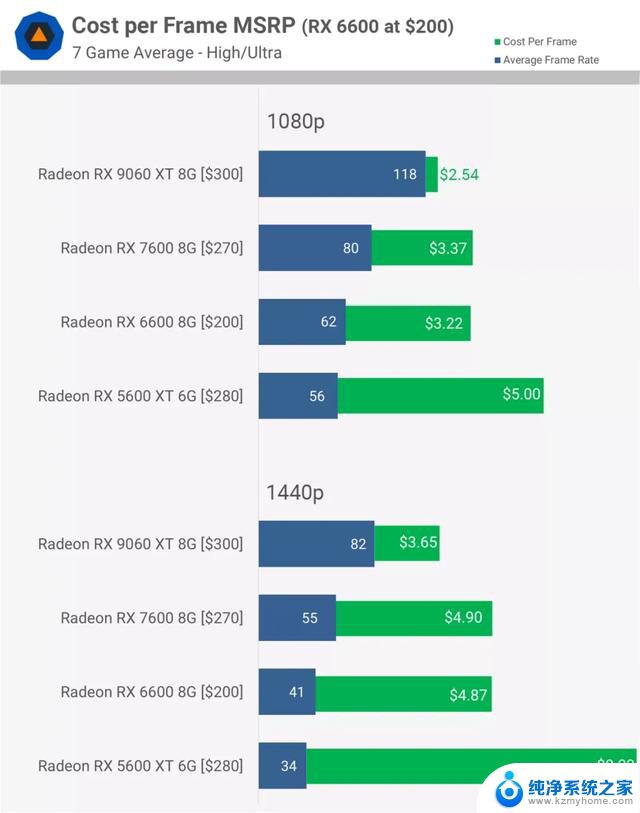 AMD Radeon 显卡五年历程实测：细数AMD显卡五年发展变迁