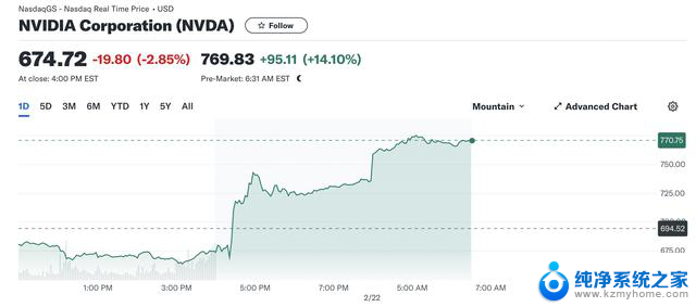 Nvidia盈利大幅超预期或成坏消息，股价或受影响