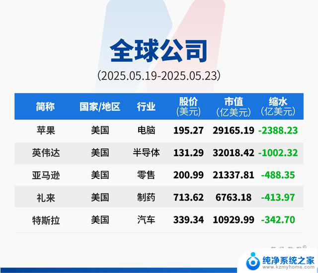 美日长债拍卖“滑铁卢”，特朗普对欧盟“发飙”，英伟达、谷歌、微软算力对决，华尔街预警美主权评级连降六级