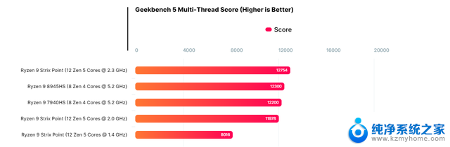 AMD Strix Point系列Zen5 ES处理器最新Geekbench跑分曝光，性能惊艳达到新高度
