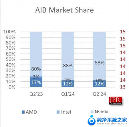 2024Q2全球AIB显卡报告：英伟达88% 一骑绝尘，市场份额遥遥领先