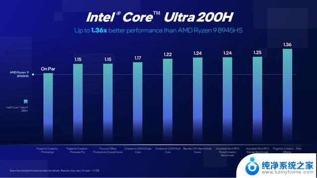 英特尔发布全新入门级“Core Ultra 200” CPU，工作站、台式机和笔记本电脑性能提升！