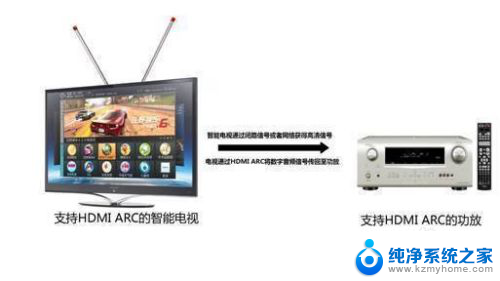 hdmiarc输出音频 HDMI ARC连接方法