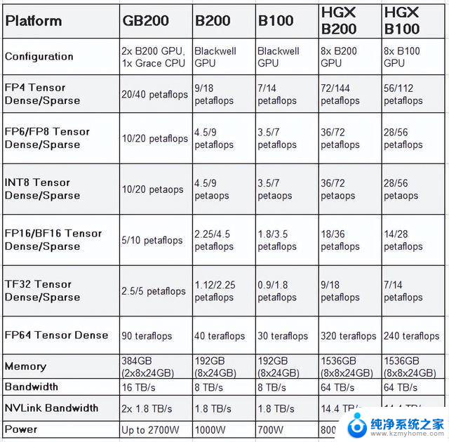 Nvidia B100/B200/GB200 关键技术解读：性能提升与创新应用