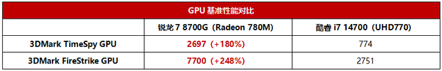 商用台式电脑全能首选！AMD 锐龙8000G系列处理器解析，性能强大稳定可靠