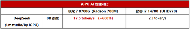 商用台式电脑全能首选！AMD 锐龙8000G系列处理器解析，性能强大稳定可靠
