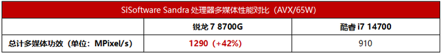 商用台式电脑全能首选！AMD 锐龙8000G系列处理器解析，性能强大稳定可靠