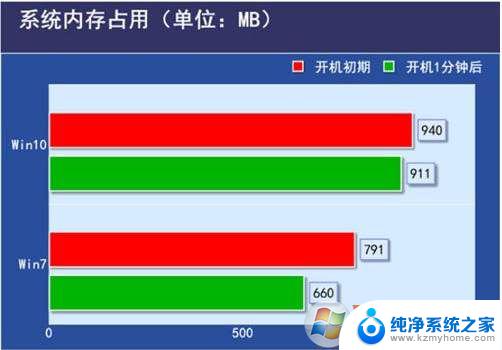 win10和win7配置差别大吗? Win10和Win7哪个对硬件要求高