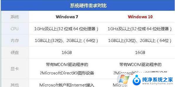 win10和win7配置差别大吗? Win10和Win7哪个对硬件要求高