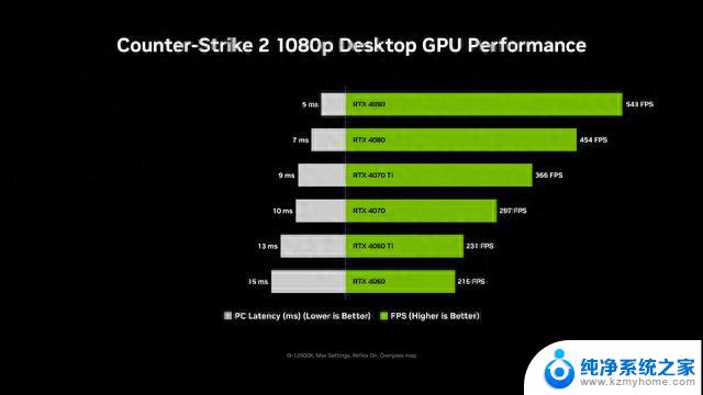 英伟达公布RTX 40显卡CS2性能表现：RTX 4090 543fps，刷新了性能极限！