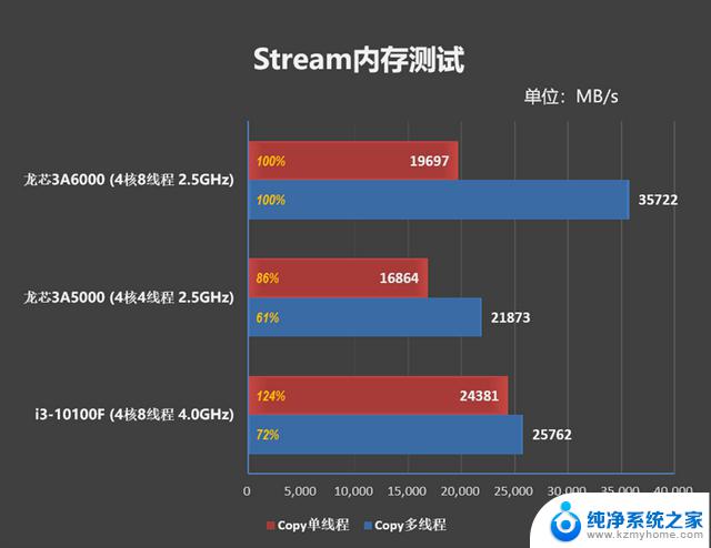 真正100%自研处理器！龙芯3A6000评测：2.5GHz频率战胜4GHz的10代酷睿