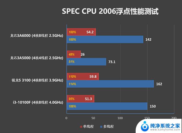 真正100%自研处理器！龙芯3A6000评测：2.5GHz频率战胜4GHz的10代酷睿