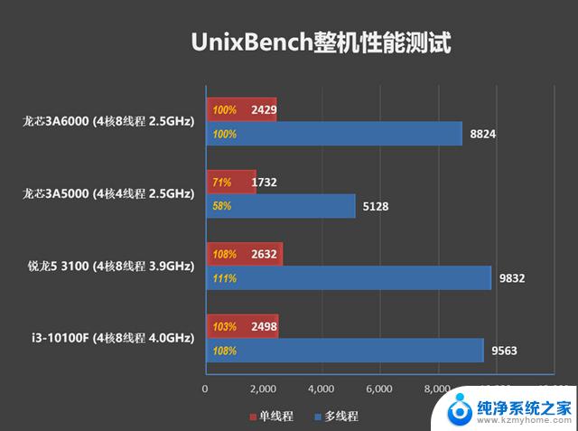 真正100%自研处理器！龙芯3A6000评测：2.5GHz频率战胜4GHz的10代酷睿