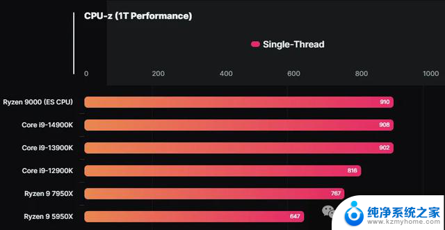 AMD Ryzen 9000 Zen5 CPU曝光：5.8GHz，单线程性能比7950X快19%，性能强劲，性价比高