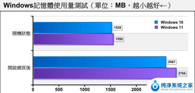 win7升win11卡不卡 老电脑装Win11性能如何