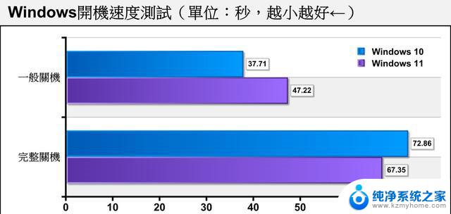 win7升win11卡不卡 老电脑装Win11性能如何