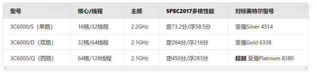 国产CPU“去美国化”核心突破：浅谈龙芯3C6000